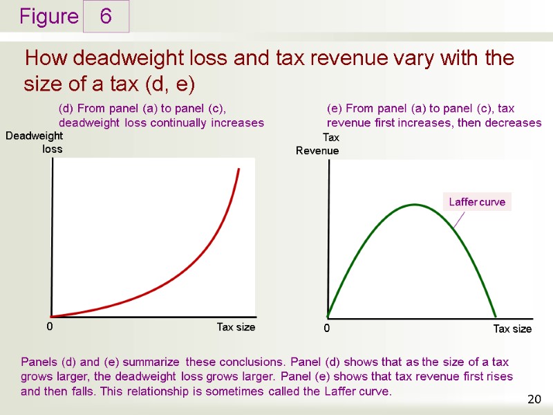 How deadweight loss and tax revenue vary with the size of a tax (d, How deadweight loss and tax revenue vary with the size of a tax (d,